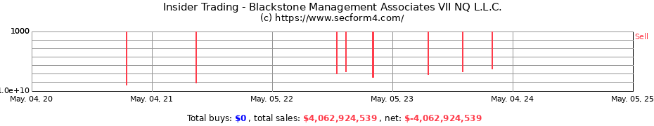 Insider Trading Transactions for Blackstone Management Associates VII NQ L.L.C.