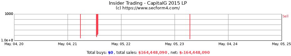 Insider Trading Transactions for CapitalG 2015 LP