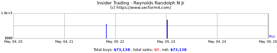 Insider Trading Transactions for Reynolds Randolph N Jr