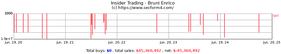 Insider Trading Transactions for Bruni Enrico
