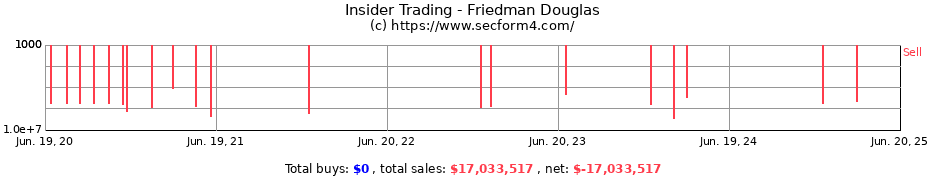 Insider Trading Transactions for Friedman Douglas