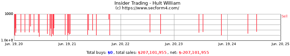Insider Trading Transactions for Hult William