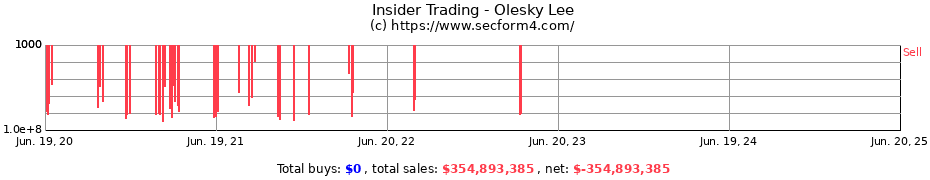 Insider Trading Transactions for Olesky Lee