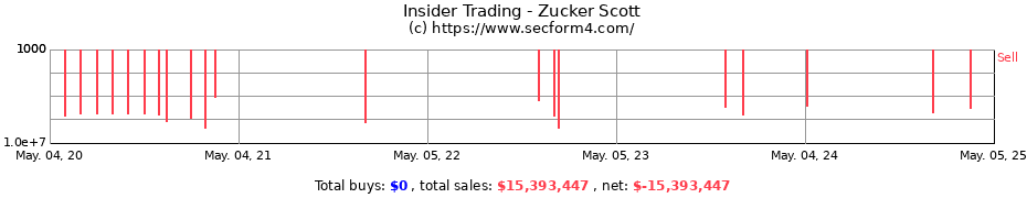 Insider Trading Transactions for Zucker Scott