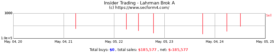 Insider Trading Transactions for Lahrman Brok A