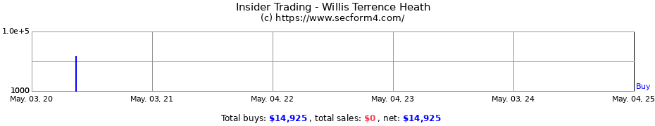 Insider Trading Transactions for Willis Terrence Heath