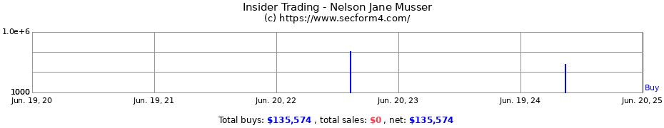 Insider Trading Transactions for Nelson Jane Musser