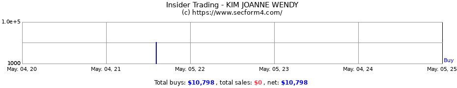 Insider Trading Transactions for KIM JOANNE WENDY