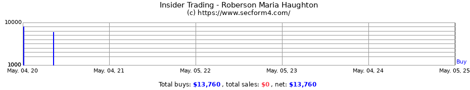 Insider Trading Transactions for Roberson Maria Haughton