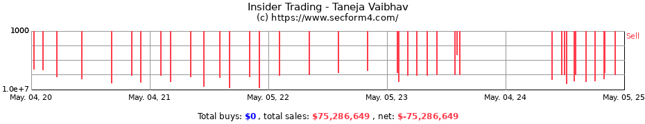 Insider Trading Transactions for Taneja Vaibhav