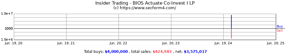 Insider Trading Transactions for BIOS Actuate Co-Invest I LP