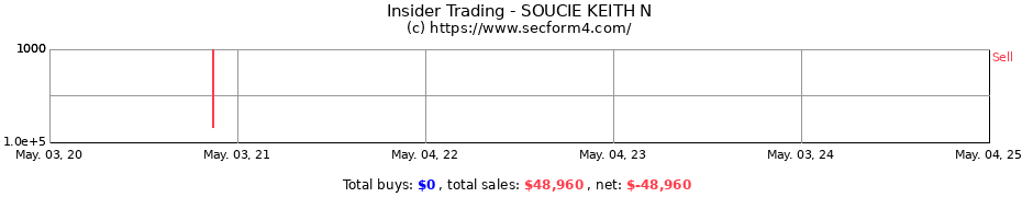 Insider Trading Transactions for SOUCIE KEITH N
