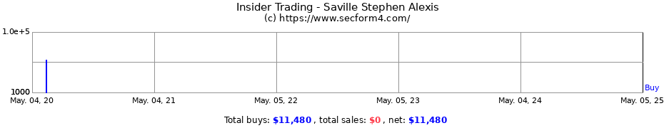 Insider Trading Transactions for Saville Stephen Alexis