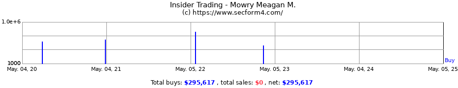 Insider Trading Transactions for Mowry Meagan M.
