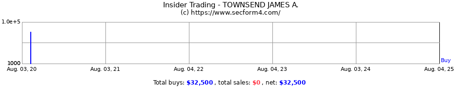 Insider Trading Transactions for TOWNSEND JAMES A.