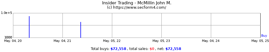 Insider Trading Transactions for McMillin John M.