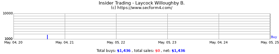 Insider Trading Transactions for Laycock Willoughby B.