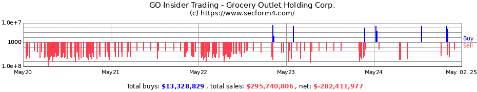 Insider Trading Transactions for Grocery Outlet Holding Corp.