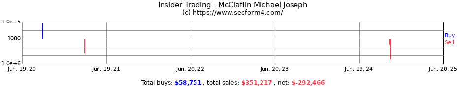 Insider Trading Transactions for McClaflin Michael Joseph