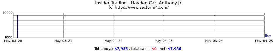 Insider Trading Transactions for Hayden Carl Anthony Jr.