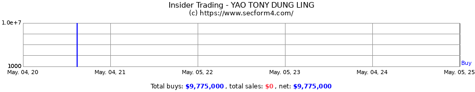 Insider Trading Transactions for YAO TONY DUNG LING