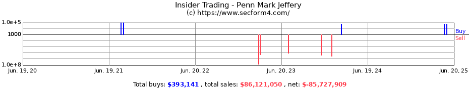 Insider Trading Transactions for Penn Mark Jeffery