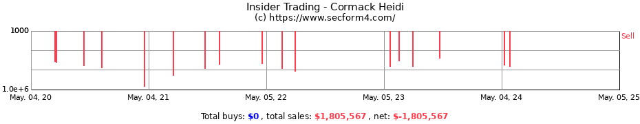 Insider Trading Transactions for Cormack Heidi