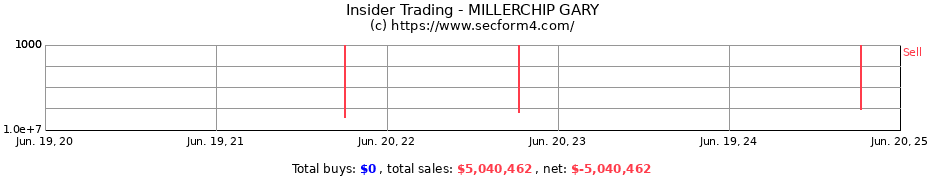 Insider Trading Transactions for MILLERCHIP GARY