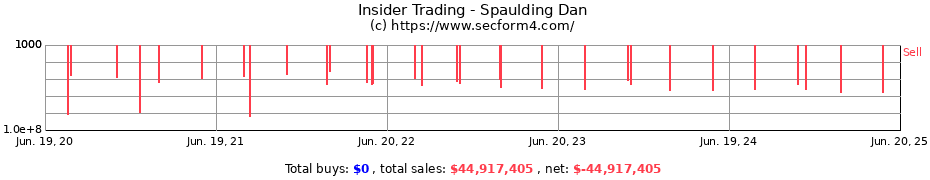 Insider Trading Transactions for Spaulding Dan