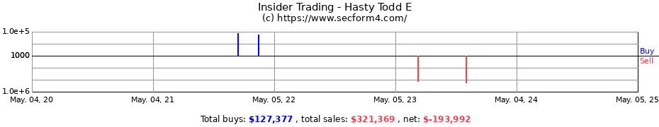 Insider Trading Transactions for Hasty Todd E