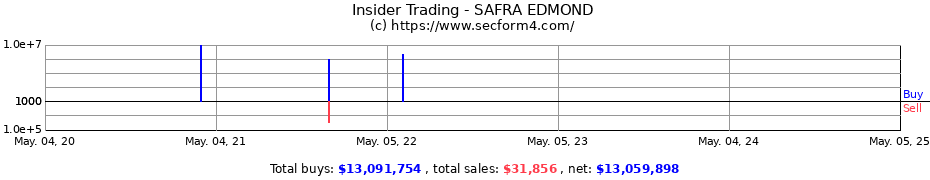 Insider Trading Transactions for SAFRA EDMOND