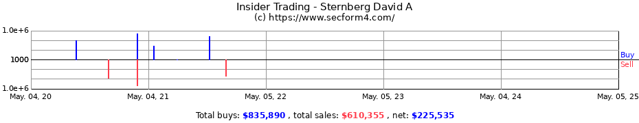 Insider Trading Transactions for Sternberg David A