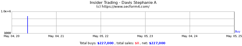 Insider Trading Transactions for Davis Stephanie A