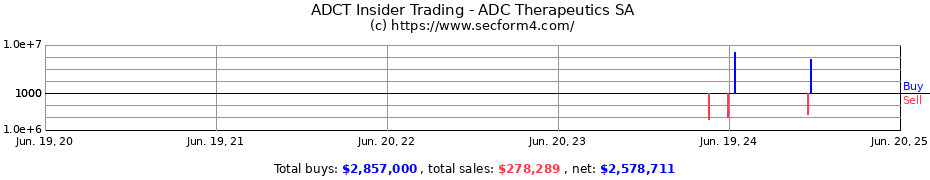 Insider Trading Transactions for ADC Therapeutics SA