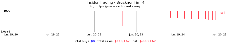 Insider Trading Transactions for Bruckner Tim R