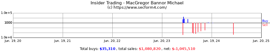 Insider Trading Transactions for MacGregor Bannor Michael