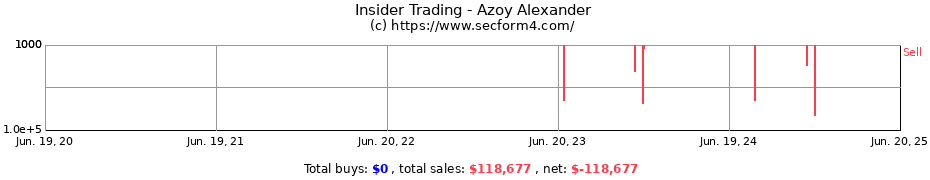 Insider Trading Transactions for Azoy Alexander