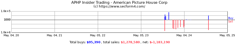 Insider Trading Transactions for American Picture House Corp