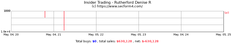 Insider Trading Transactions for Rutherford Denise R