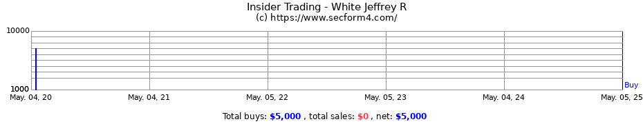 Insider Trading Transactions for White Jeffrey R