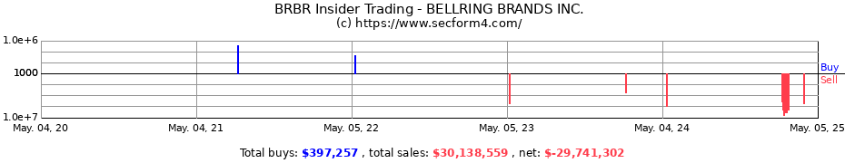 Insider Trading Transactions for BELLRING BRANDS INC.