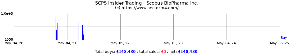Insider Trading Transactions for Scopus BioPharma Inc.