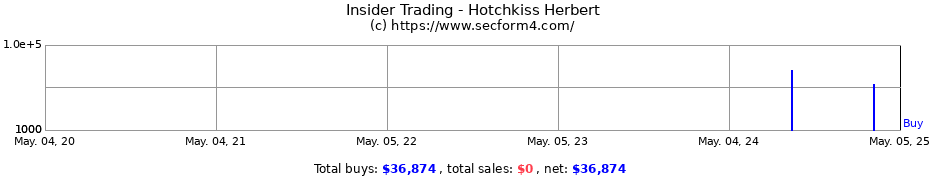 Insider Trading Transactions for Hotchkiss Herbert