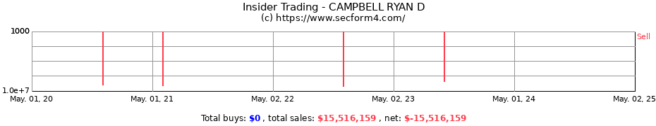 Insider Trading Transactions for CAMPBELL RYAN D