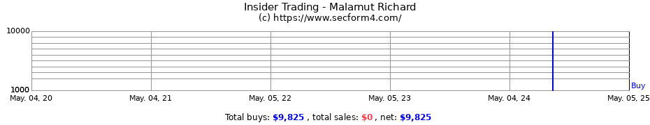 Insider Trading Transactions for Malamut Richard