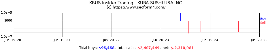 Insider Trading Transactions for KURA SUSHI USA INC.