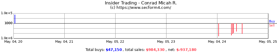 Insider Trading Transactions for Conrad Micah R.
