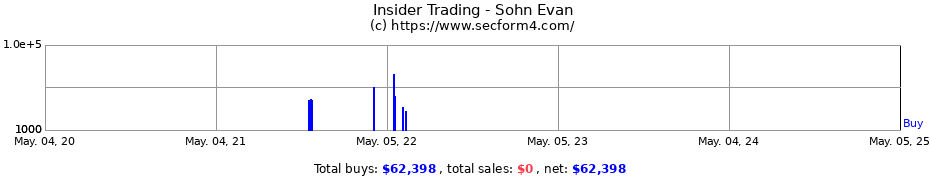 Insider Trading Transactions for Sohn Evan