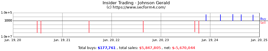 Insider Trading Transactions for Johnson Gerald