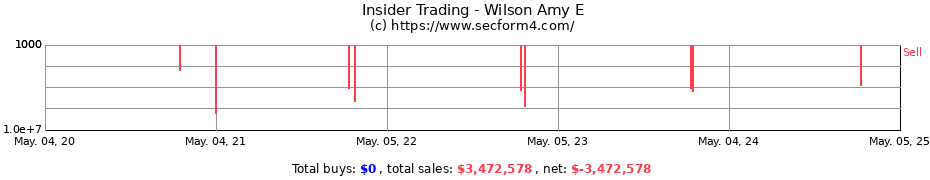 Insider Trading Transactions for Wilson Amy E